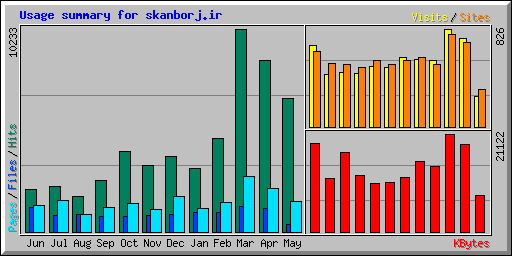 Usage summary for skanborj.ir